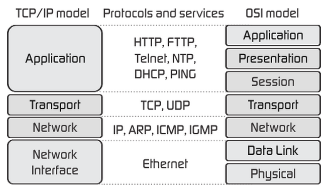 tcp-and-osi-model