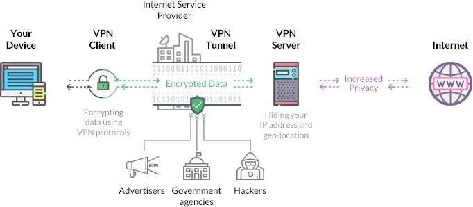 VPN如何工作？
